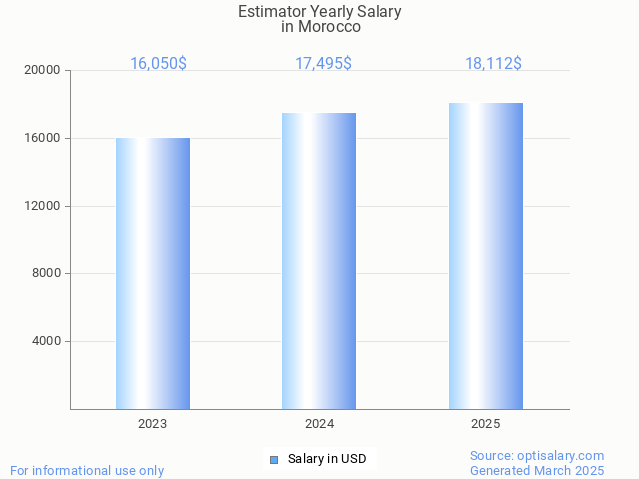 estimator salary in morocco 2025 estimator salary in morocco 2025
