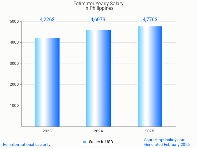 estimator salary in philippines 2025 estimator salary in philippines 2025