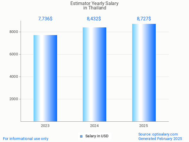 estimator salary in thailand 2025