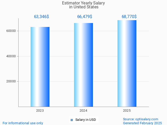 estimator salary in united states 2025 estimator salary in united states 2025