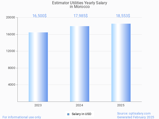 estimator utilities salary in morocco 2025 estimator utilities salary in morocco 2025