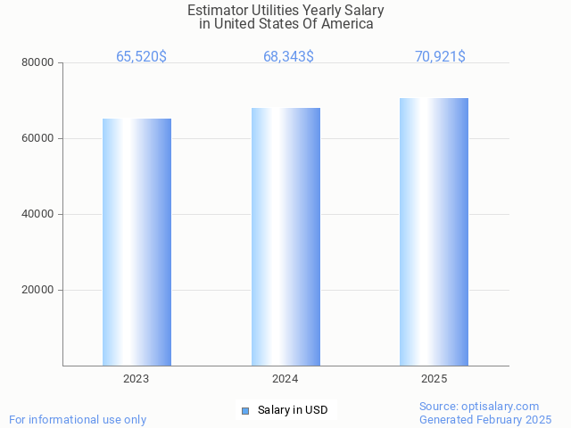estimator utilities salary in united states of america 2025 estimator utilities salary in united states of america 2025