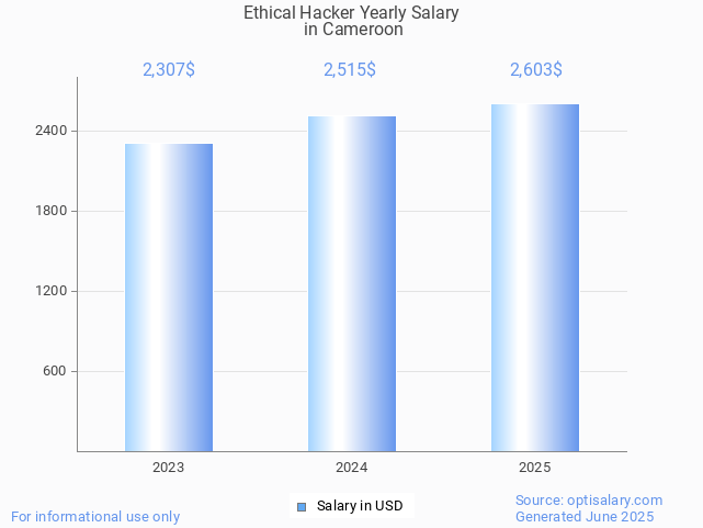 ethical hacker salary in cameroon 2025 ethical hacker salary in cameroon 2025