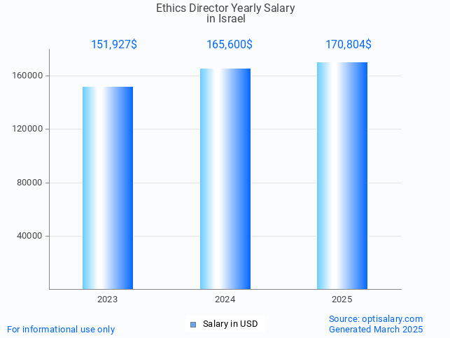 ethics director salary in israel 2025 ethics director salary in israel 2025