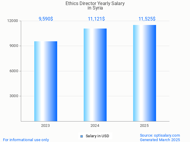 ethics director salary in syria 2025 ethics director salary in syria 2025