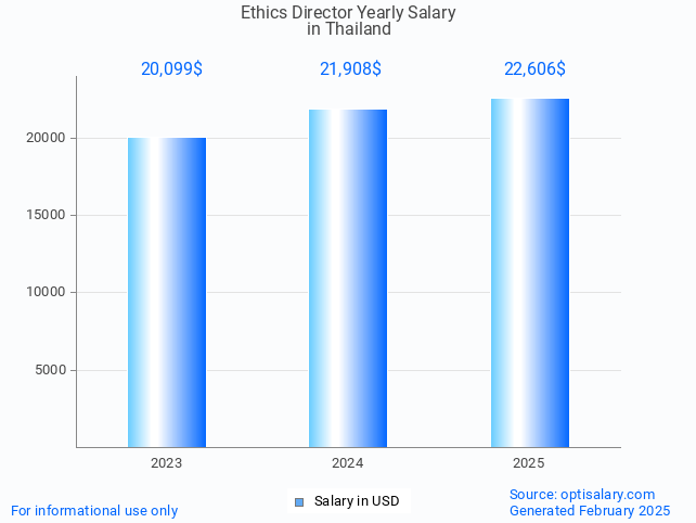 ethics director salary in thailand 2025 ethics director salary in thailand 2025