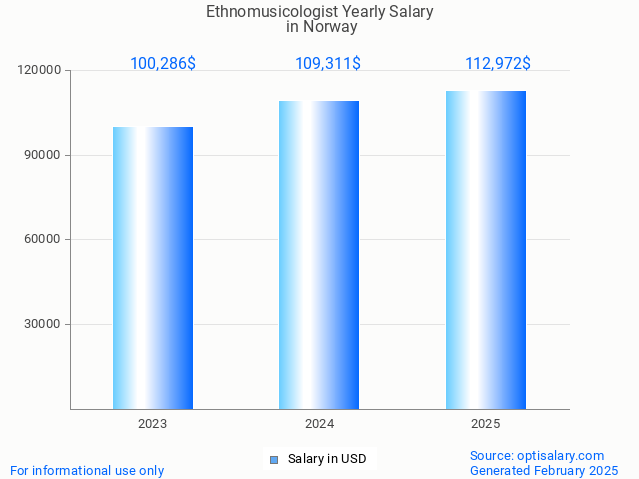 ethnomusicologist salary in norway 2025 ethnomusicologist salary in norway 2025
