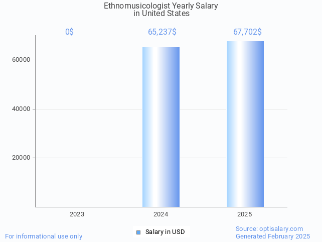 ethnomusicologist salary in united states 2025 ethnomusicologist salary in united states 2025