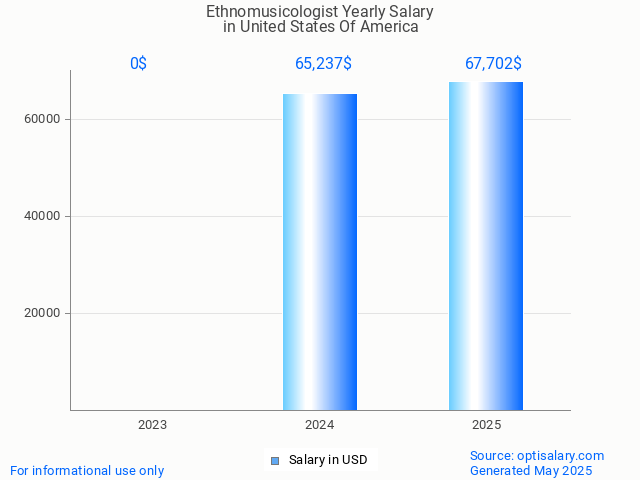 ethnomusicologist salary in united states of america 2025 ethnomusicologist salary in united states of america 2025
