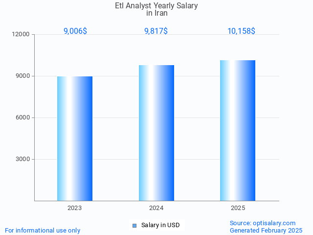 etl analyst salary in iran 2025 etl analyst salary in iran 2025