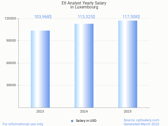 etl analyst salary in luxembourg 2025