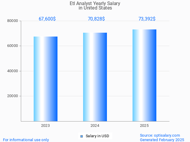 etl analyst salary in united states 2025 etl analyst salary in united states 2025