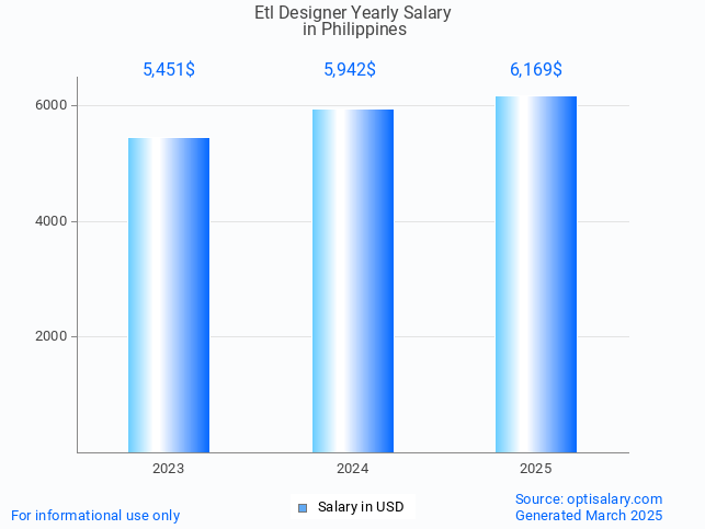etl designer salary in philippines 2025 etl designer salary in philippines 2025