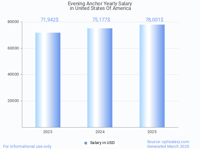 evening anchor salary in united states of america 2025 evening anchor salary in united states of america 2025