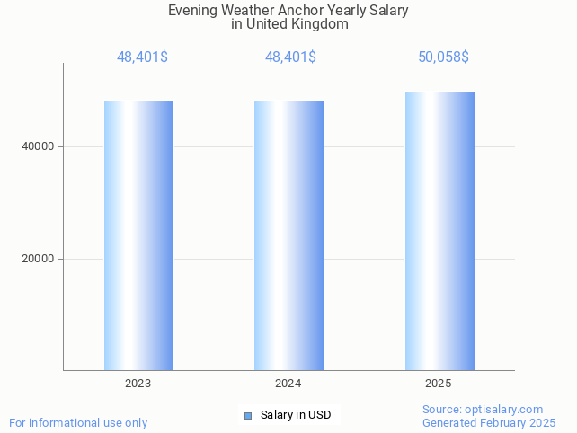 evening weather anchor salary in united kingdom 2025 evening weather anchor salary in united kingdom 2025