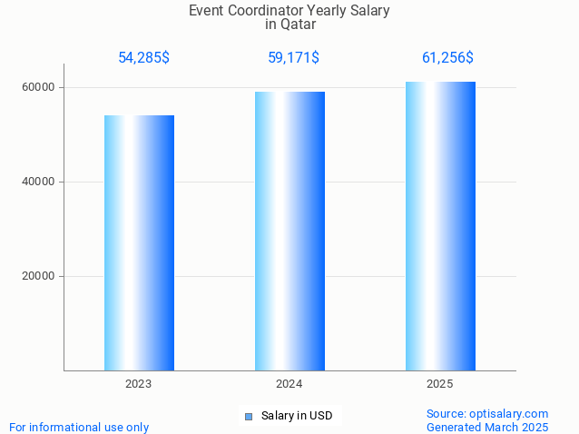 event coordinator salary in qatar 2025 event coordinator salary in qatar 2025