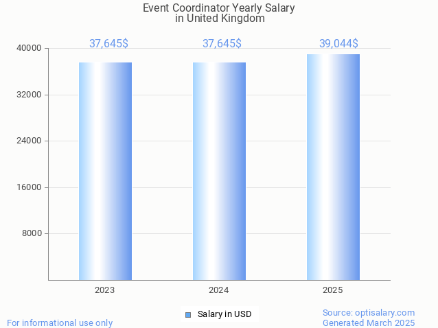 event coordinator salary in united kingdom 2025 event coordinator salary in united kingdom 2025