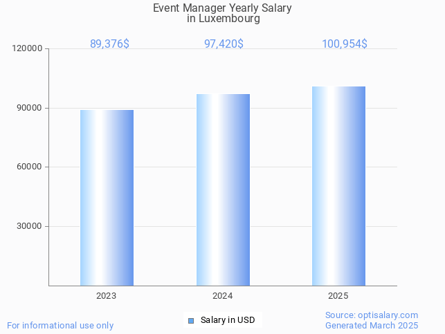event manager salary in luxembourg 2025 event manager salary in luxembourg 2025