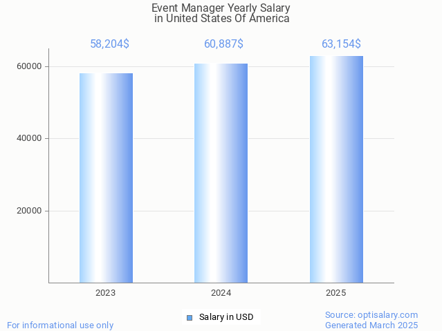 event manager salary in united states of america 2025 event manager salary in united states of america 2025