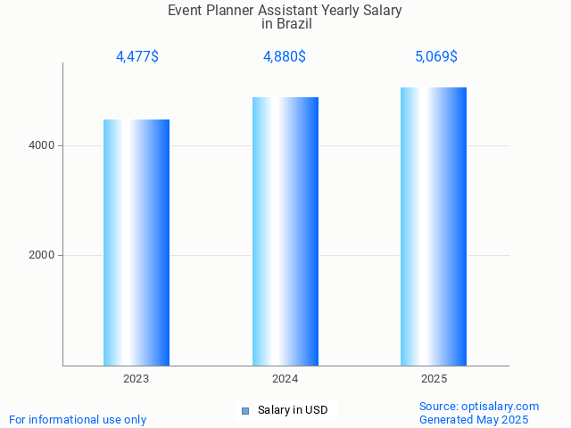 event planner assistant salary in brazil 2025 event planner assistant salary in brazil 2025