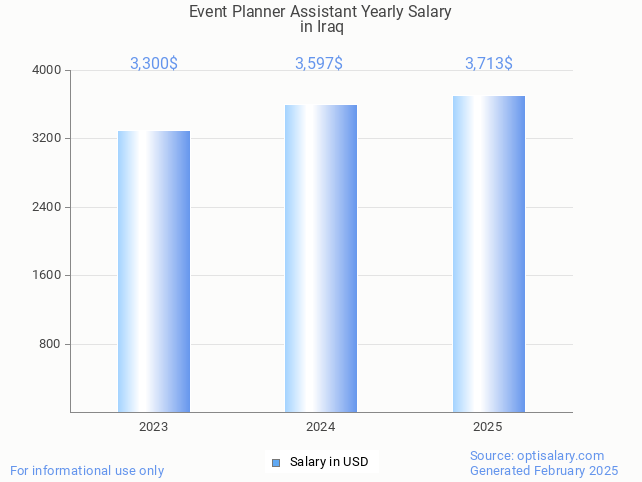 event planner assistant salary in iraq 2025 event planner assistant salary in iraq 2025