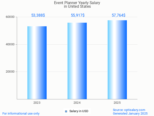 event planner salary in united states 2025 event planner salary in united states 2025