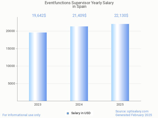 eventfunctions supervisor salary in spain 2025 eventfunctions supervisor salary in spain 2025