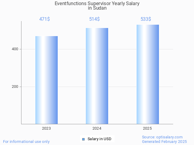 eventfunctions supervisor salary in sudan 2025 eventfunctions supervisor salary in sudan 2025