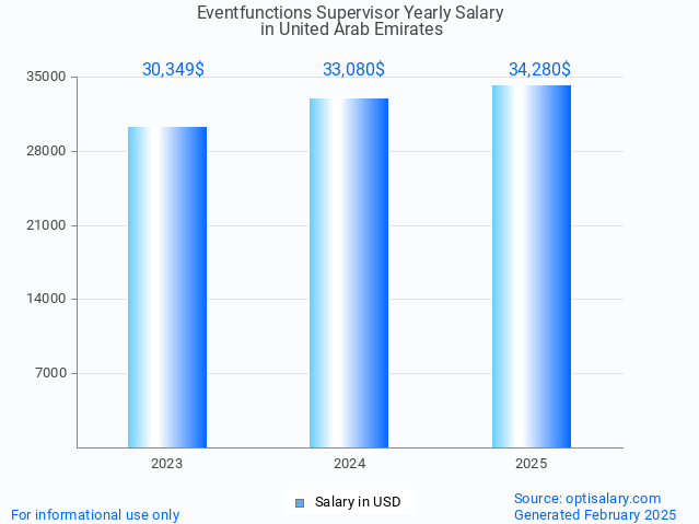 eventfunctions supervisor salary in united arab emirates 2025 eventfunctions supervisor salary in united arab emirates 2025