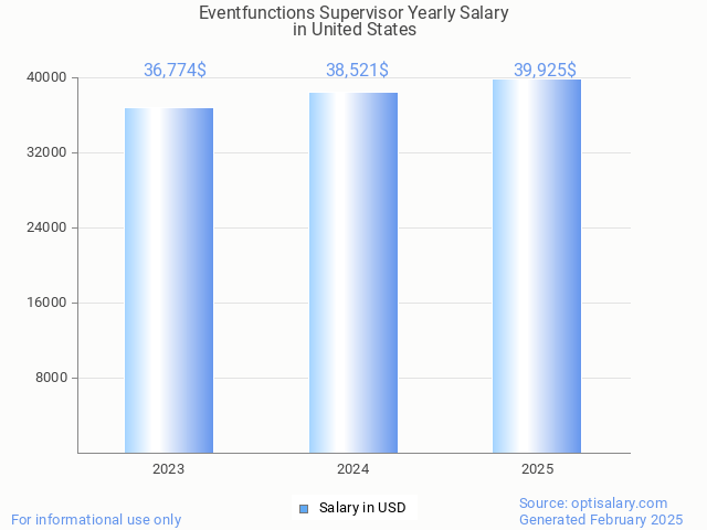 eventfunctions supervisor salary in united states 2025 eventfunctions supervisor salary in united states 2025