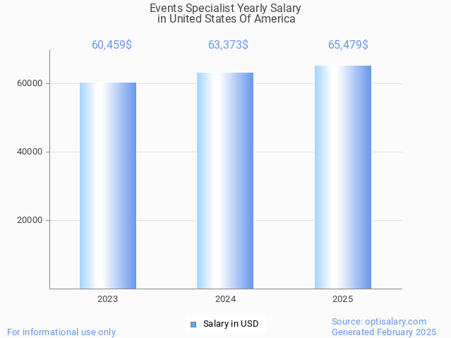 events specialist salary in united states of america 2025 events specialist salary in united states of america 2025