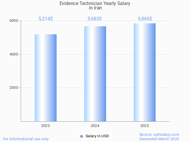 evidence technician salary in iran 2025 evidence technician salary in iran 2025