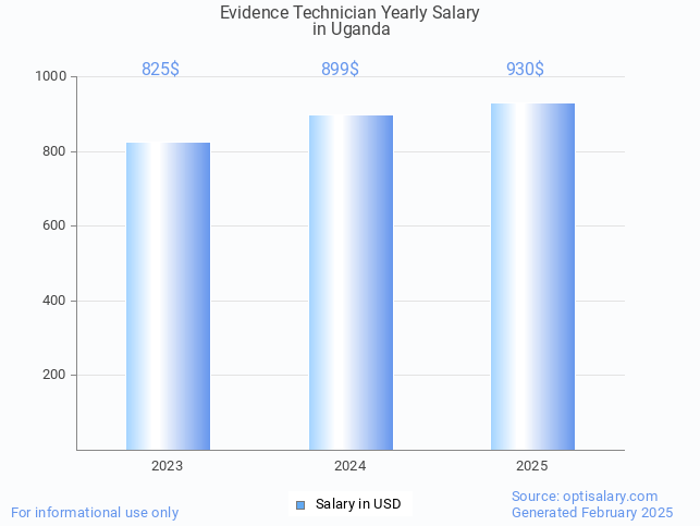 evidence technician salary in uganda 2025 evidence technician salary in uganda 2025