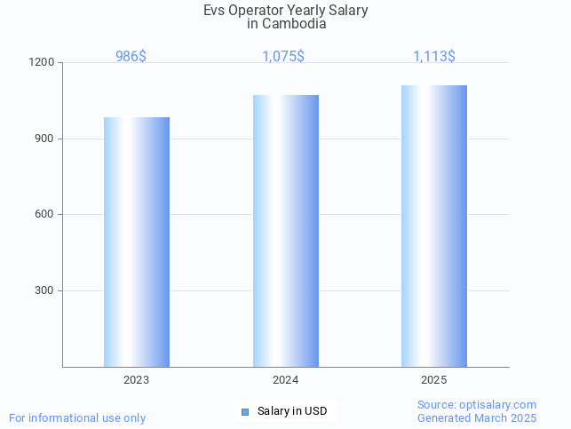 evs operator salary in cambodia 2025 evs operator salary in cambodia 2025