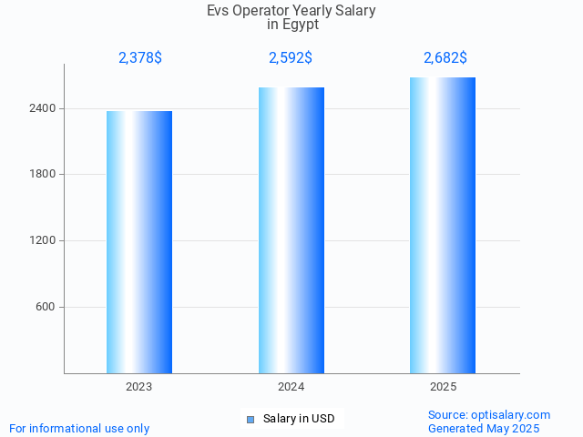 evs operator salary in egypt 2025