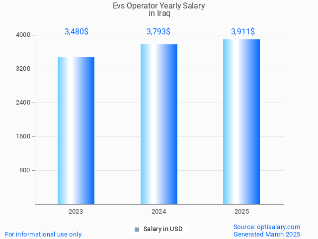 evs operator salary in iraq 2025 evs operator salary in iraq 2025