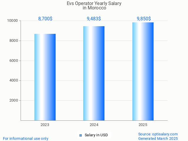 evs operator salary in morocco 2025 evs operator salary in morocco 2025