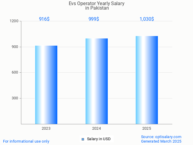 evs operator salary in pakistan 2025 evs operator salary in pakistan 2025