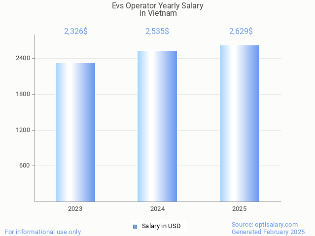evs operator salary in vietnam 2025 evs operator salary in vietnam 2025