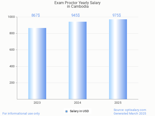 exam proctor salary in cambodia 2025