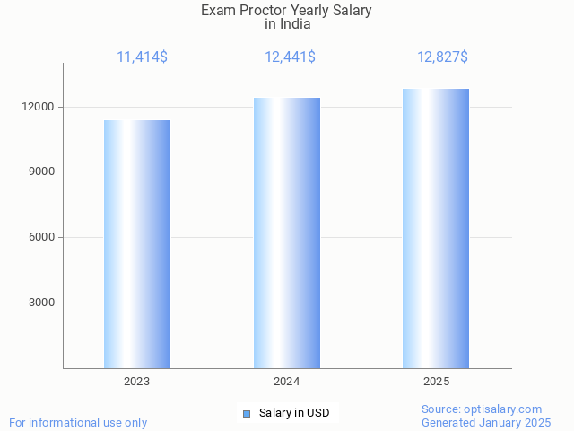 exam proctor salary in india 2025 exam proctor salary in india 2025