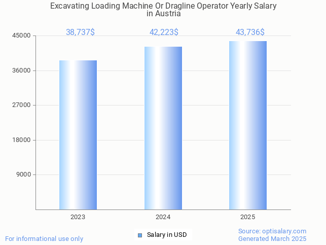 excavating loading machine or dragline operator salary in austria 2025 excavating loading machine or dragline operator salary in austria 2025
