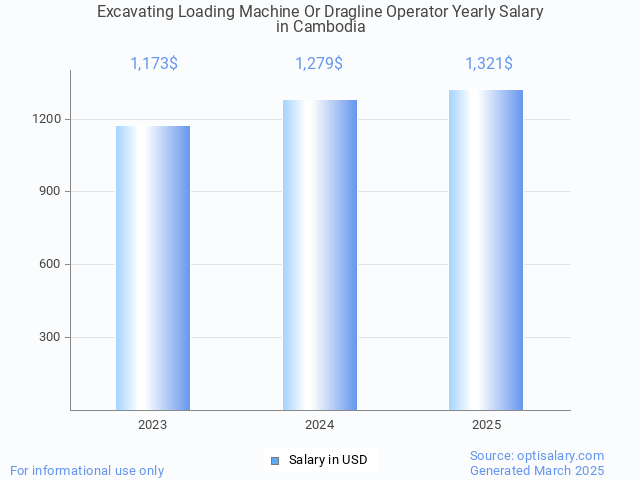 excavating loading machine or dragline operator salary in cambodia 2025