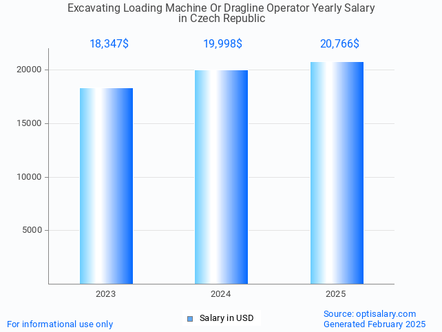 excavating loading machine or dragline operator salary in czech republic 2025 excavating loading machine or dragline operator salary in czech republic 2025