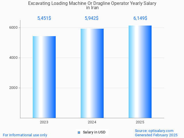 excavating loading machine or dragline operator salary in iran 2025 excavating loading machine or dragline operator salary in iran 2025