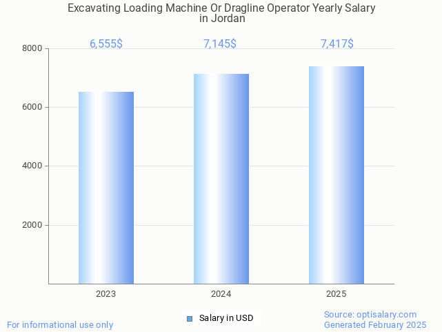 excavating loading machine or dragline operator salary in jordan 2025 excavating loading machine or dragline operator salary in jordan 2025