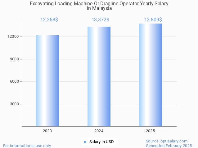 excavating loading machine or dragline operator salary in malaysia 2025 excavating loading machine or dragline operator salary in malaysia 2025