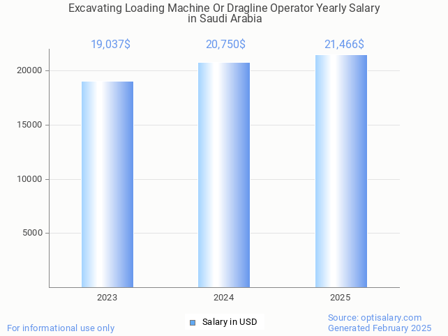 excavating loading machine or dragline operator salary in saudi arabia 2025 excavating loading machine or dragline operator salary in saudi arabia 2025