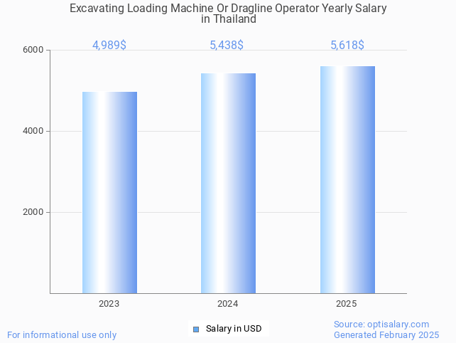 excavating loading machine or dragline operator salary in thailand 2025 excavating loading machine or dragline operator salary in thailand 2025