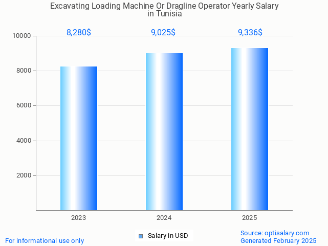 excavating loading machine or dragline operator salary in tunisia 2025 excavating loading machine or dragline operator salary in tunisia 2025